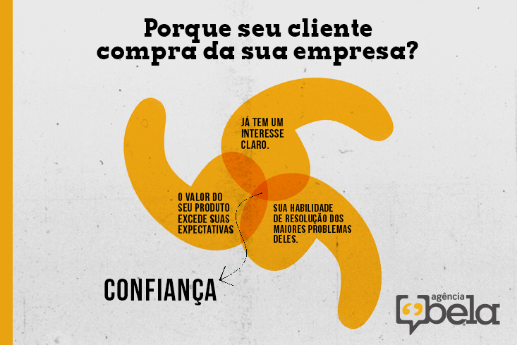 Você sabe por quê o seu cliente compra da sua empresa? Nós te contamos!